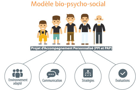 modele-bio-psycho-social-autisme